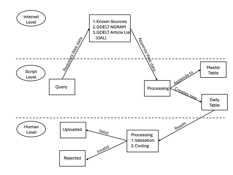 Figure 1. Data Collection Process